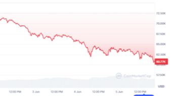 Bitcoin at 60k USD