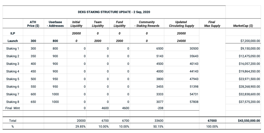 DEXG: IGNITION Staking Round