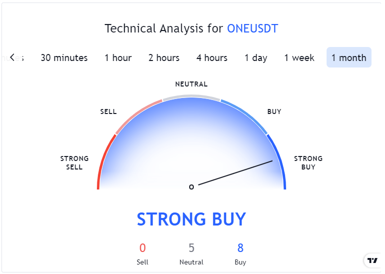 Harmony Technical Analysis