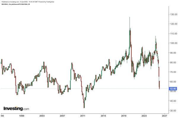 gold-silver ratio