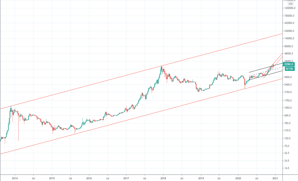 Bitcoin weekly