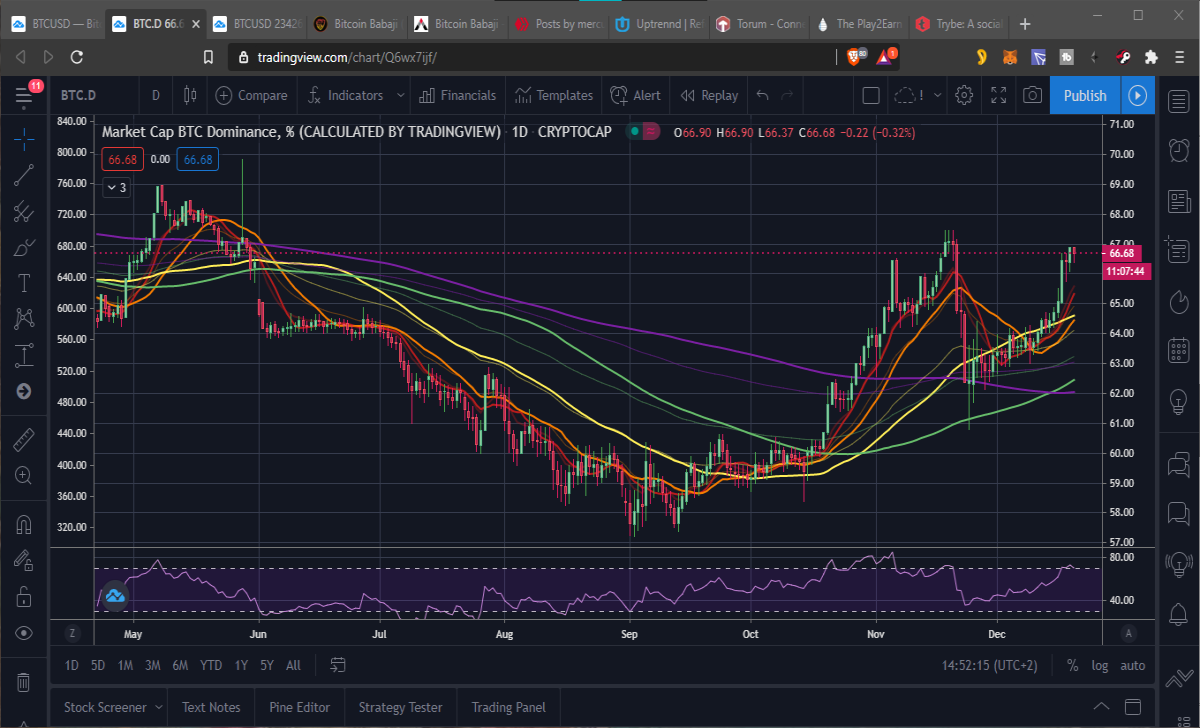 BTC dominance chart