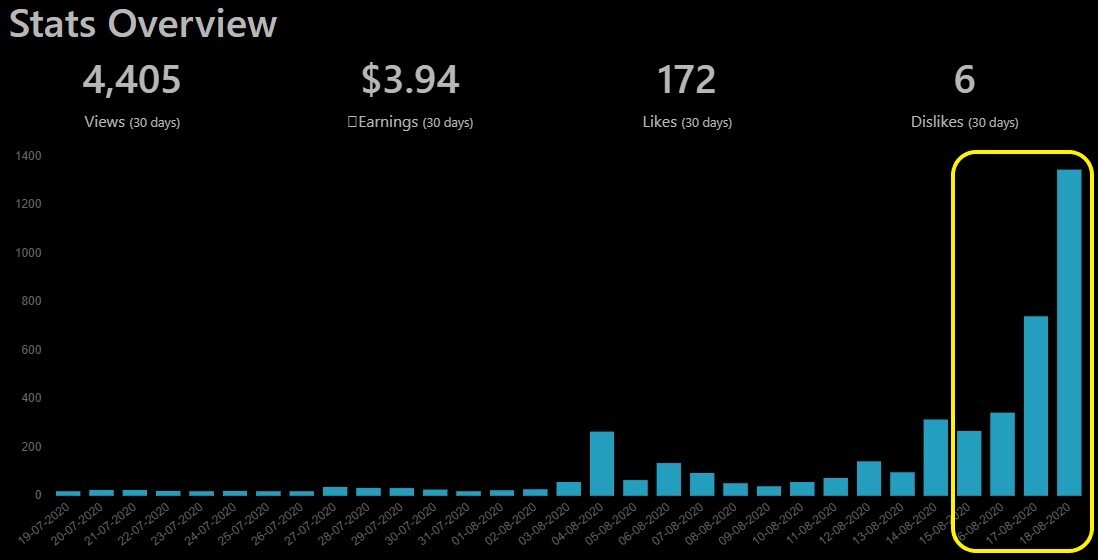 Views over the past 4 days