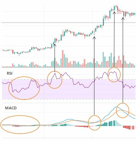 rsi ve macd