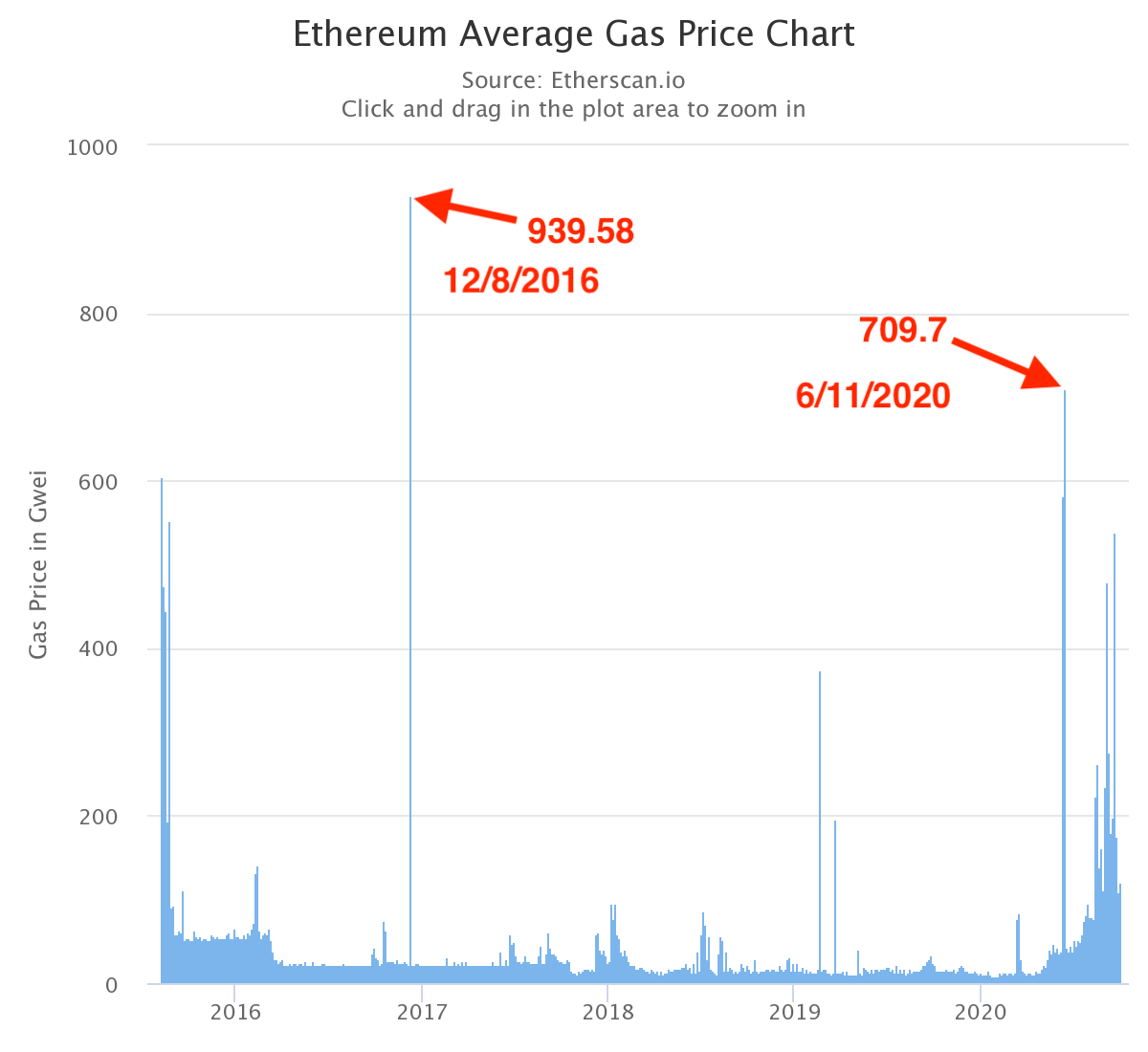 Ethereum Gas Price History