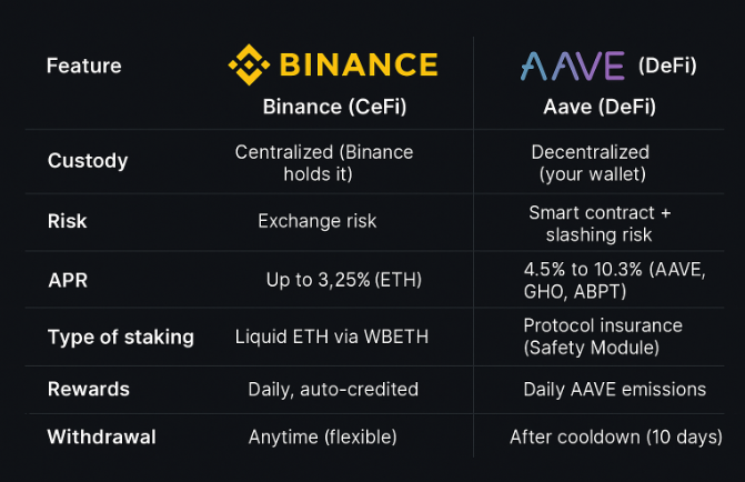 Comparison table of ETH staking between Binance (CeFi) and Aave (DeFi), showing differences in custody, risk, APR, type of staking, rewards, and withdrawal conditions.