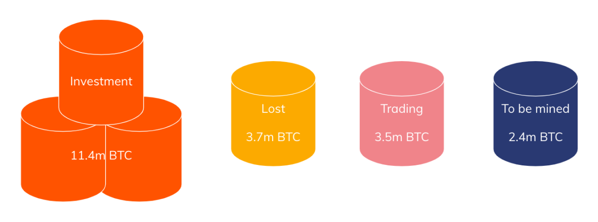 Breakdown Of Bitcoin Supply