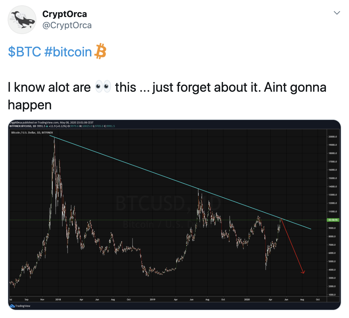 bitcoin ta may 9 2020