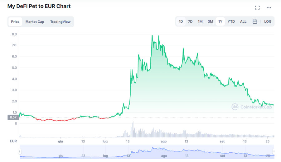https://coinmarketcap.com/it/currencies/my-defi-pet/