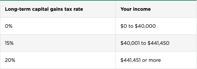 US Long Term Capital Gains for a Single Filer (nerdwallet.com)