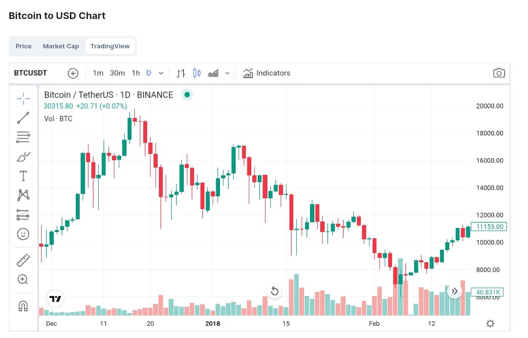 Bitcoin Price jumped to 20000 first time