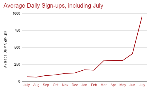 Average Daily Sign-ups, including July