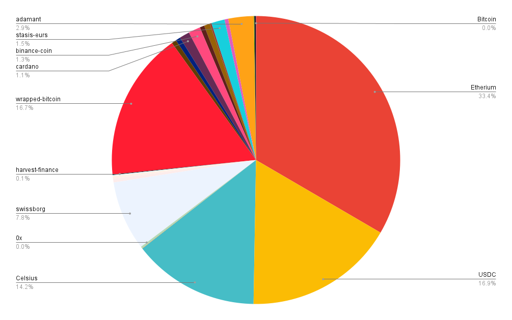 Portfolio allocation