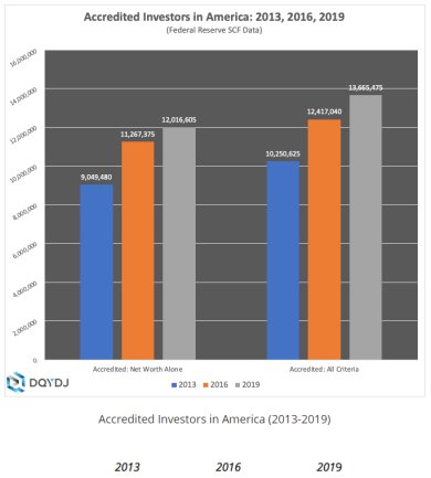 accredited investors