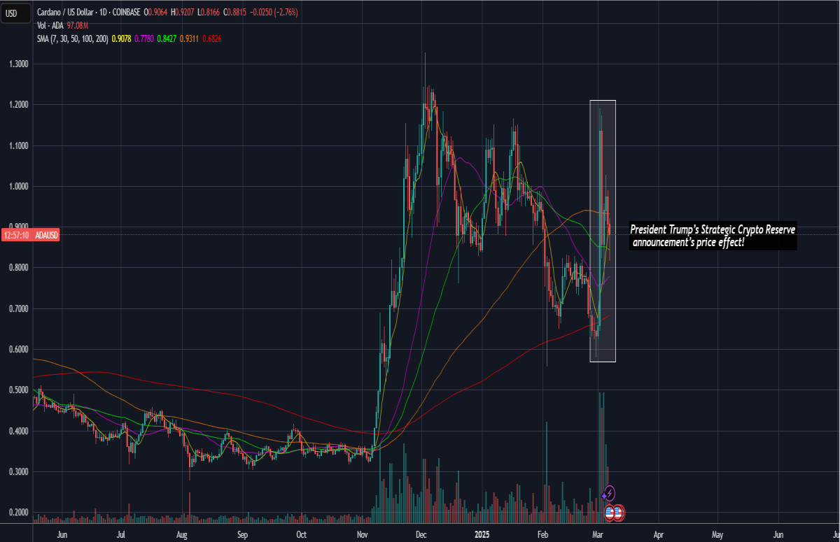 cardona ada crypto price