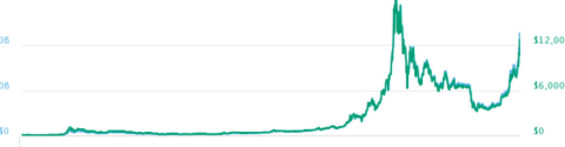 Trading cryptos
