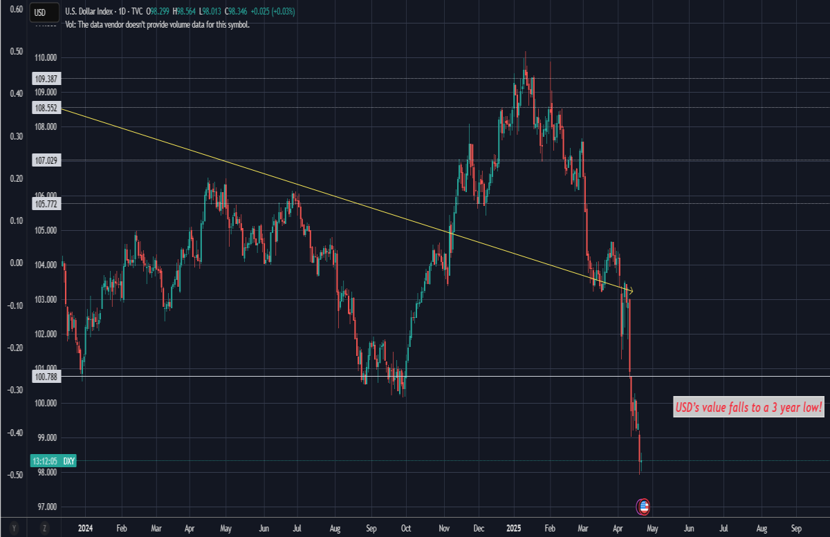 dxy usd money finance
