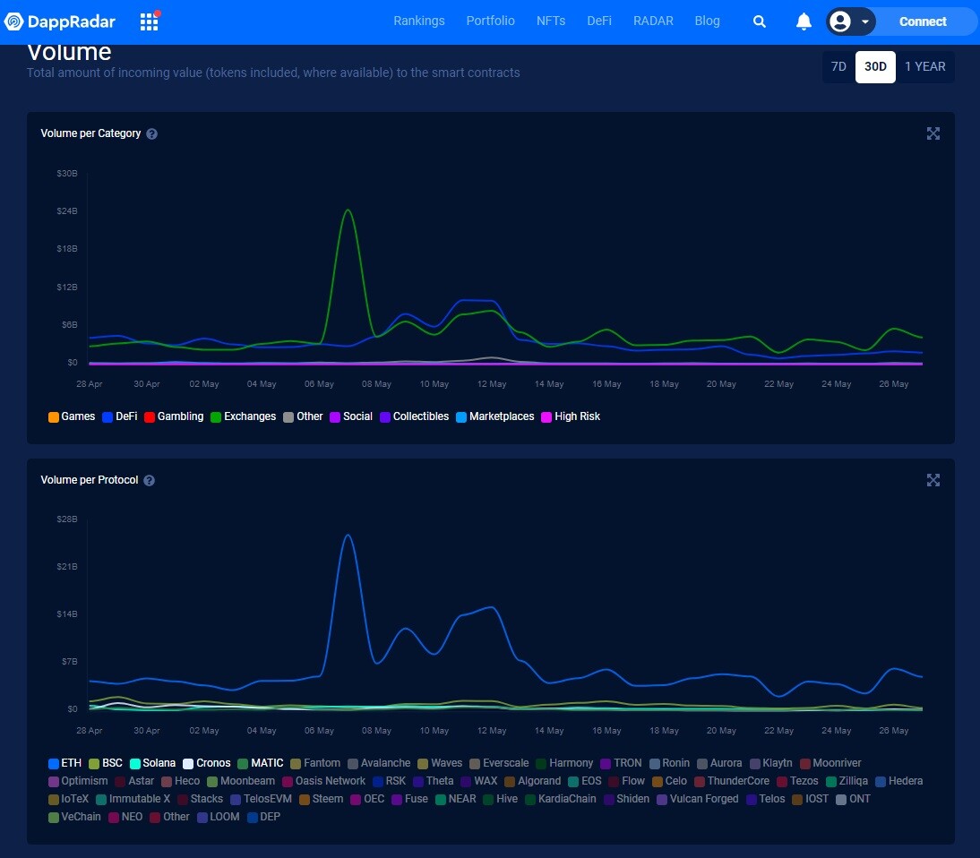 https://dappradar.com/industry-overview