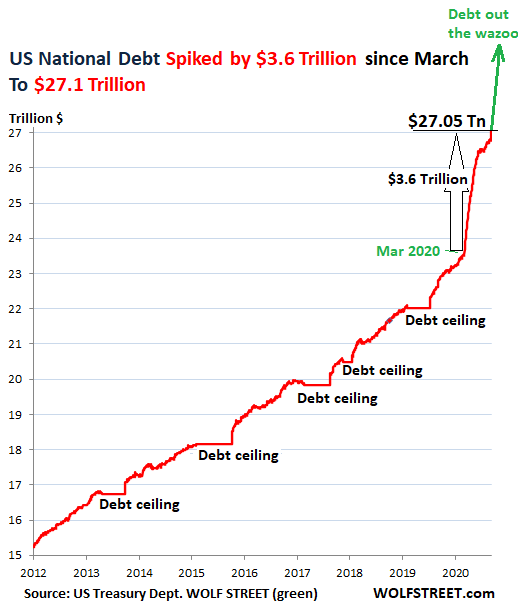 US National Debt 2012 to 2021