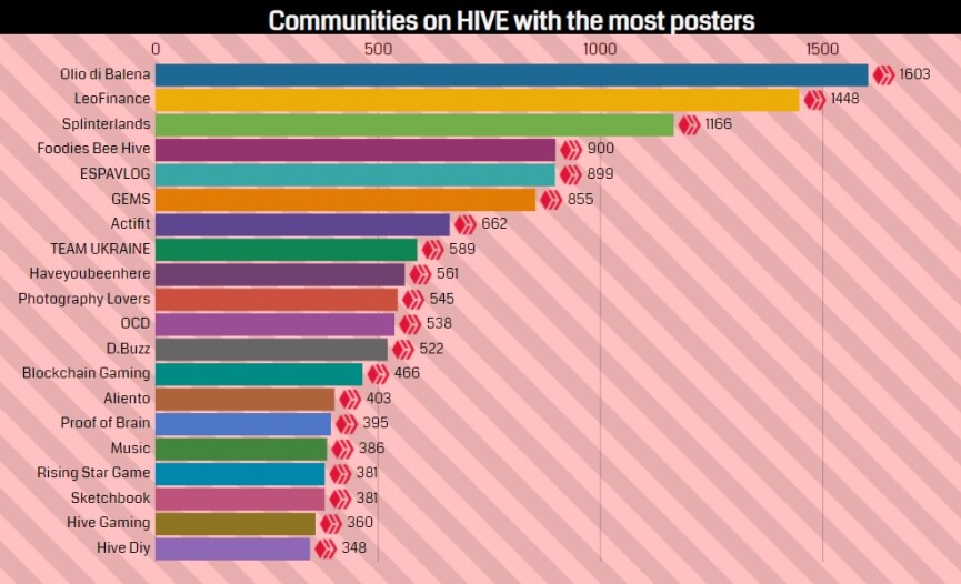 The most popular COMMUNITIES on the HIVE Blockchain
