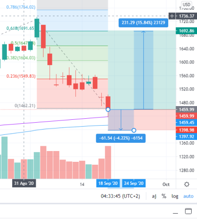 It could turn out to be a risk 1, profit 4 entry opportunity