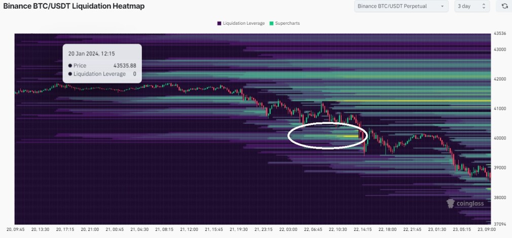 Image representing levels of liquidation for perpetual investors on Bitcoin