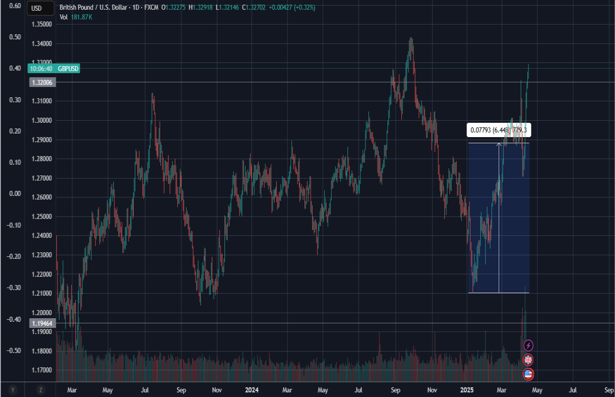 gbp pound forex currency finance