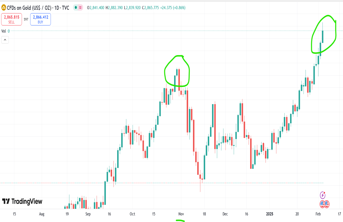 gold all time high