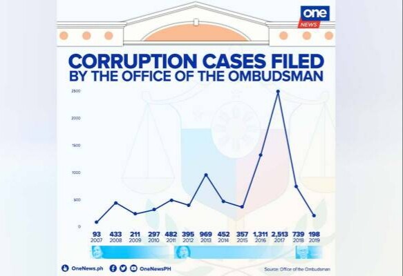 https://www.onenews.ph/number-of-new-corruption-cases-down-under-martires