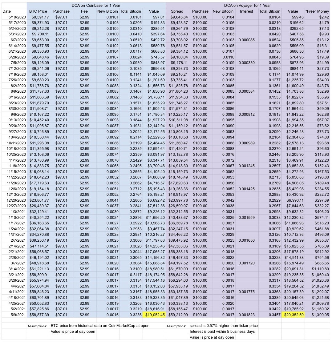 Coinbase vs. Voyager DCA