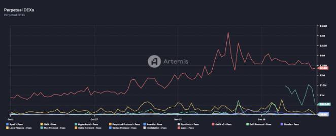 Protocol Fees PerpDEXs | Source: Artemis