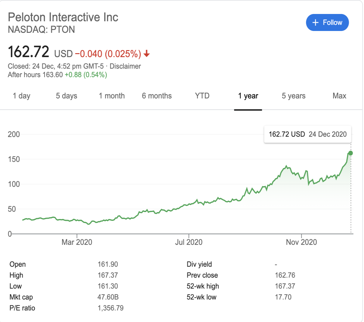 peloton interactive share price