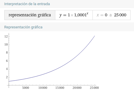representación gráfica matemática generada con WolframAlpha