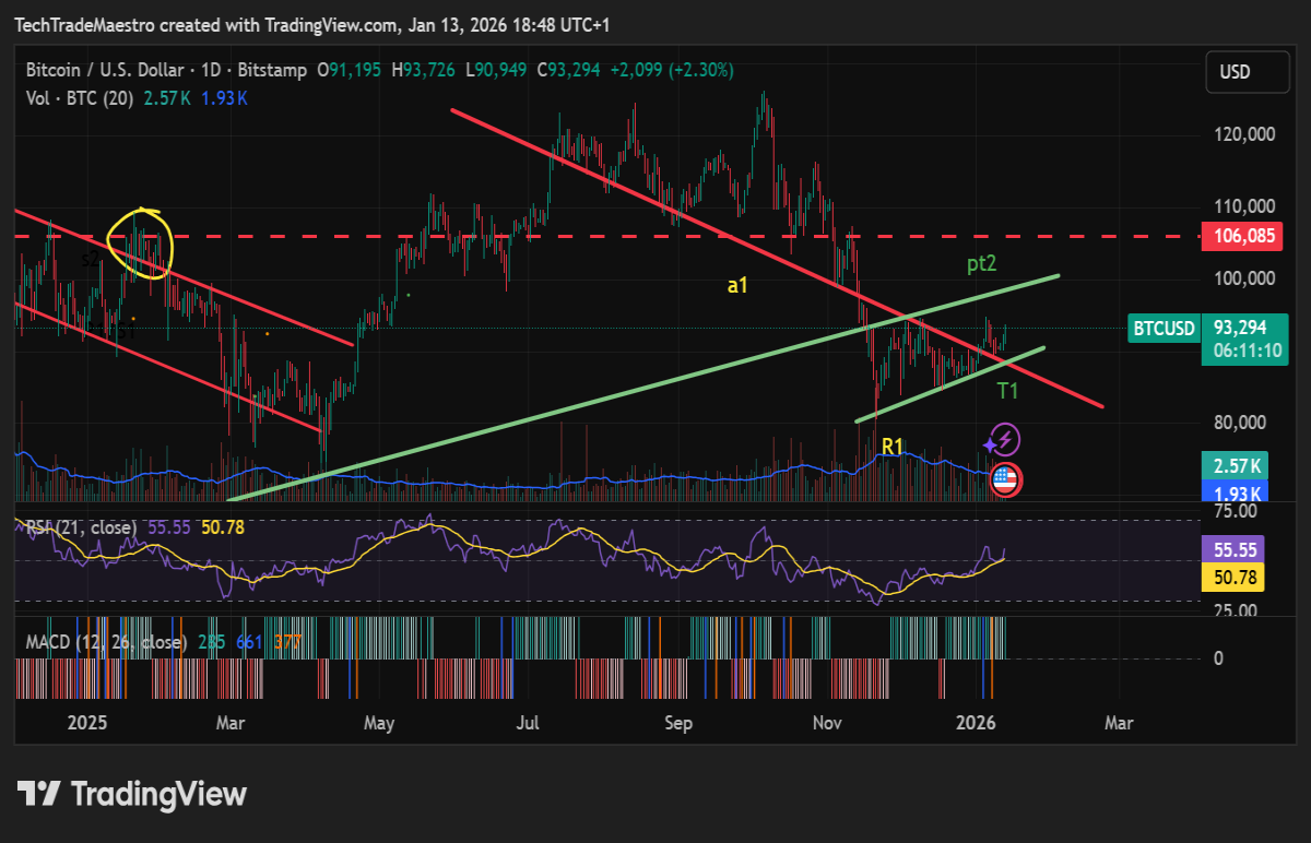 Bitcoin Trend Reversal and Key Support Levels