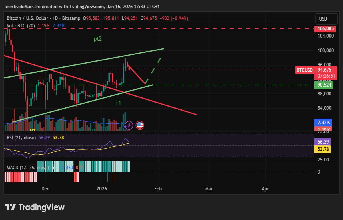 Bitcoin Price Approaching Key Support at $90,000 – Potential Setup for a  New Uptrend