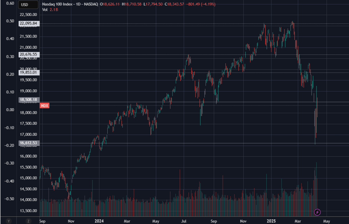 nasdaq indice finance price
