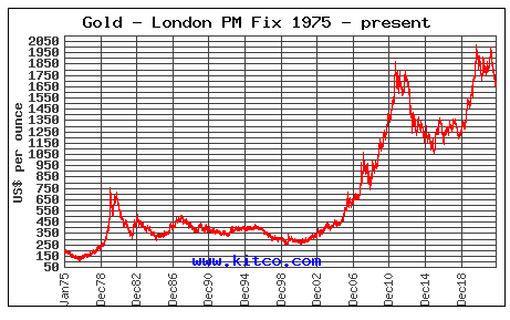 Spot Gold - 1975 to Present