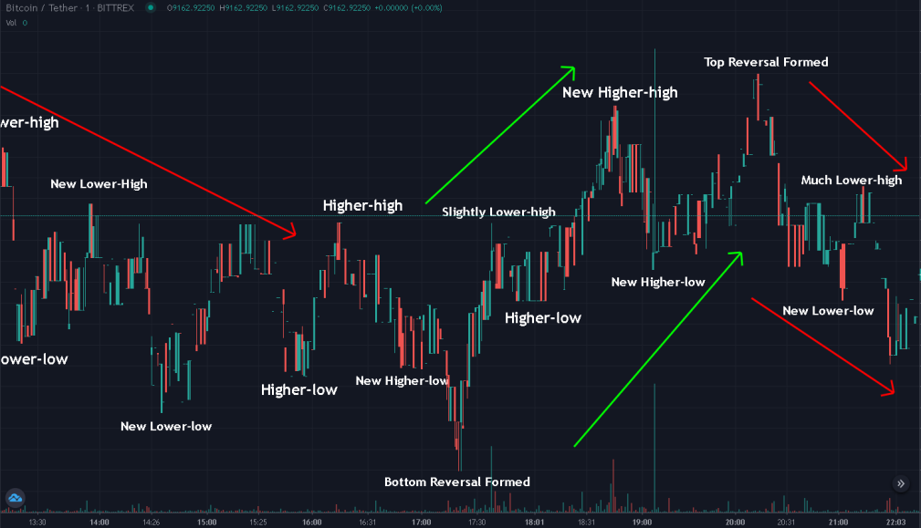 higher-highs high trevor balthrop bitcoin trend