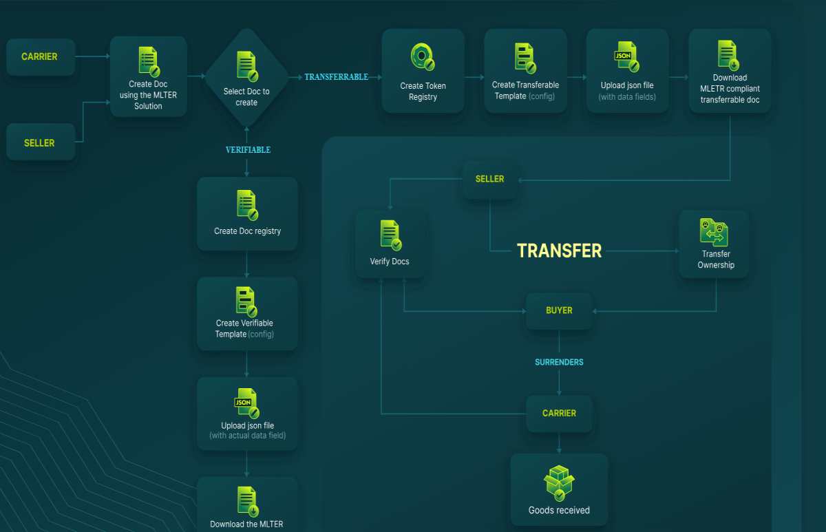 blockchain trade supplychain finance commerce