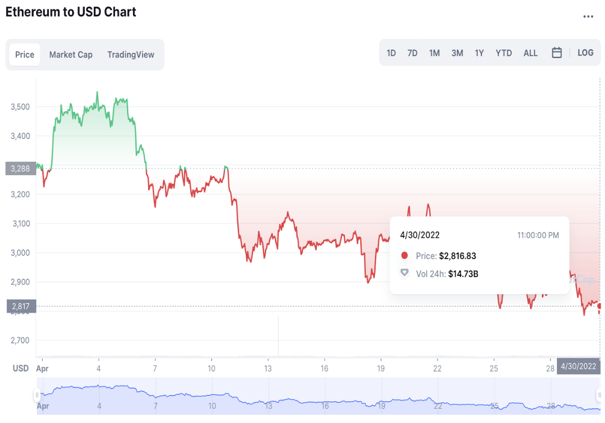 (ETH price chart, April 2022)