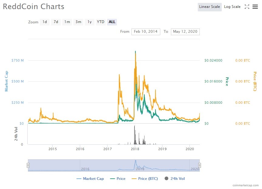 Redcoin Charts Coinmarketcap