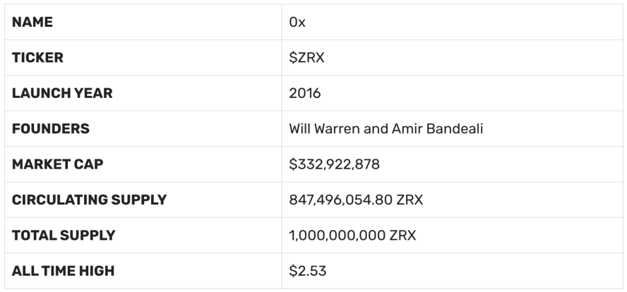 What is 0x (ZRX)?