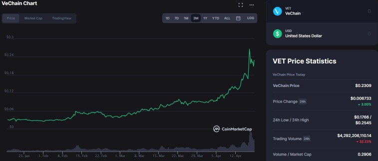 VeChain Chart - CoinMarketCap