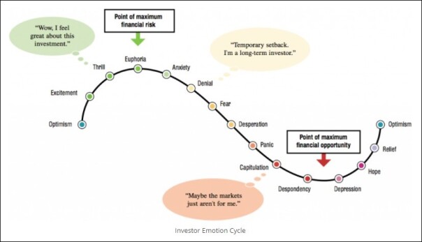 Investor Emotion Cycle