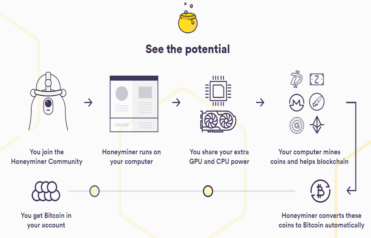 Honeyminer