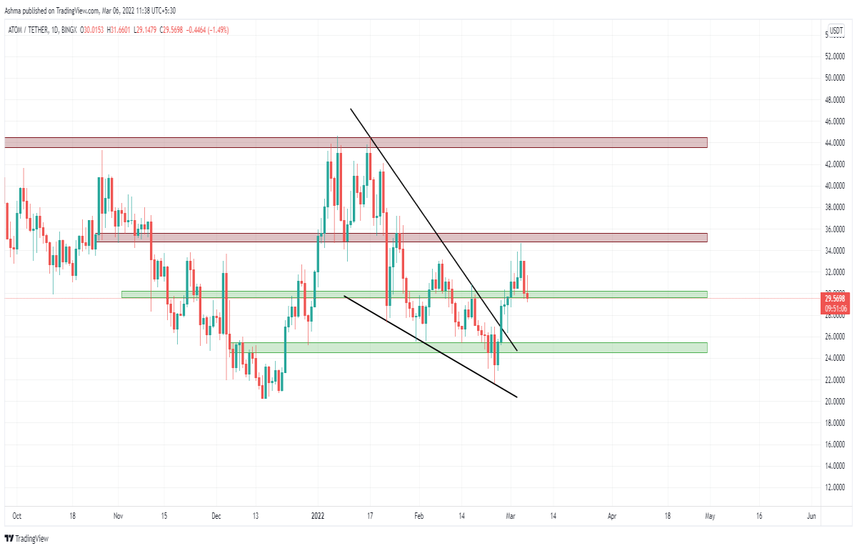 ATOM/USD Daily Chart with price action