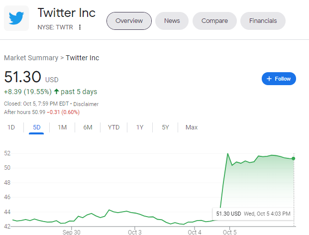 twitter stock chart 10/5/22