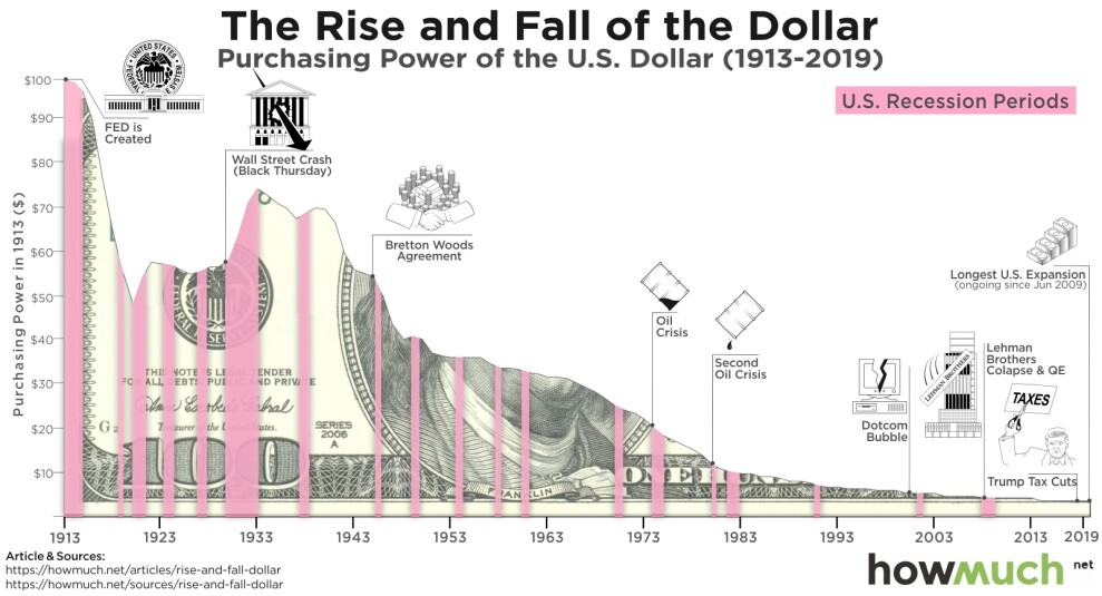 Rise and fall