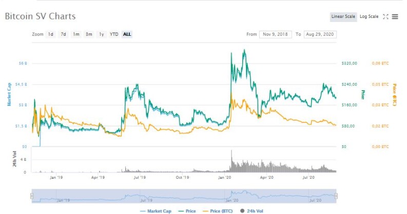 BSV Chart price