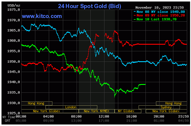 Spot Gold - November 10, 2023